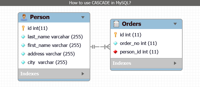 How to use Cascade in MySQL